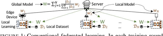 Figure 1 for Two Timescale Hybrid Federated Learning with Cooperative D2D Local Model Aggregations