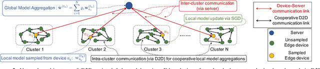 Figure 2 for Two Timescale Hybrid Federated Learning with Cooperative D2D Local Model Aggregations