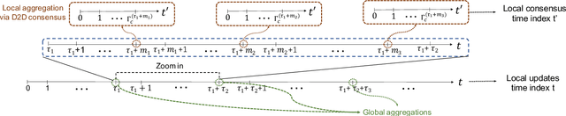 Figure 3 for Two Timescale Hybrid Federated Learning with Cooperative D2D Local Model Aggregations