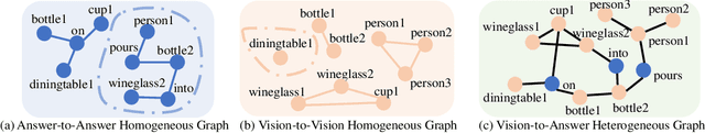 Figure 1 for Heterogeneous Graph Learning for Visual Commonsense Reasoning