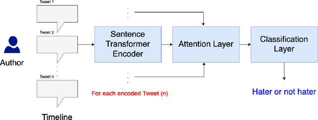 Figure 1 for Unified and Multilingual Author Profiling for Detecting Haters
