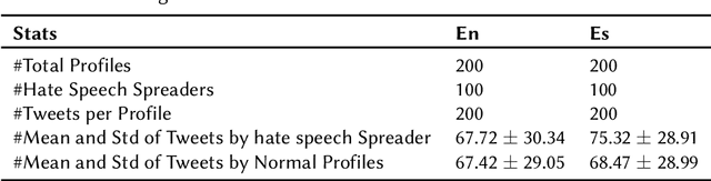 Figure 2 for Unified and Multilingual Author Profiling for Detecting Haters