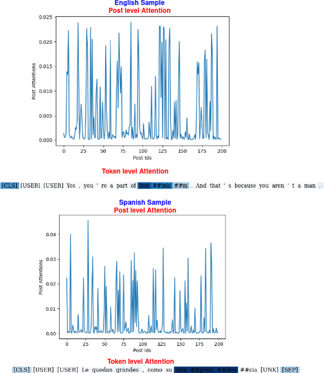 Figure 4 for Unified and Multilingual Author Profiling for Detecting Haters