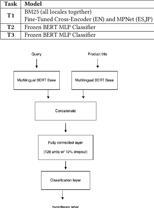 Figure 4 for Shopping Queries Dataset: A Large-Scale ESCI Benchmark for Improving Product Search