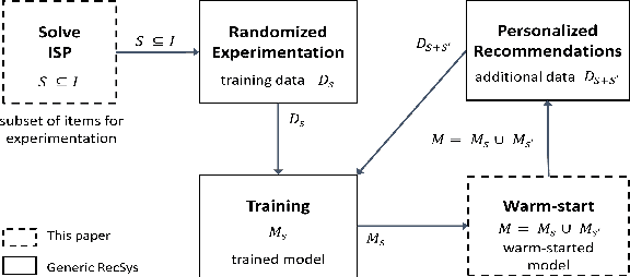 Figure 1 for Active Learning Meets Optimized Item Selection