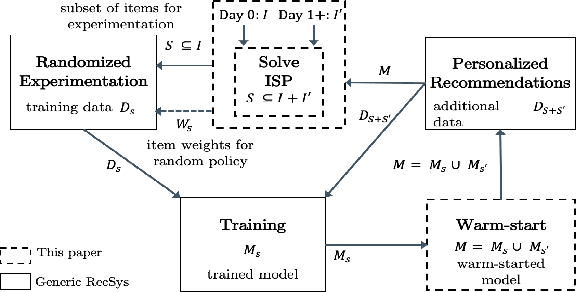 Figure 2 for Active Learning Meets Optimized Item Selection