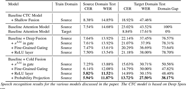 Figure 3 for Cold Fusion: Training Seq2Seq Models Together with Language Models