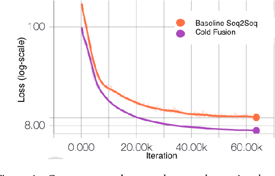 Figure 2 for Cold Fusion: Training Seq2Seq Models Together with Language Models