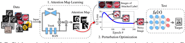 Figure 2 for Targeted Attention Attack on Deep Learning Models in Road Sign Recognition