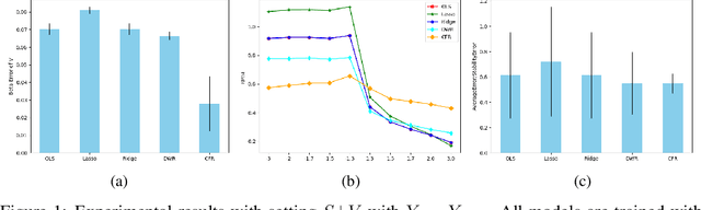 Figure 1 for Stable Learning via Causality-based Feature Rectification