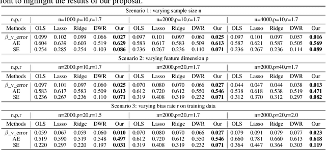 Figure 2 for Stable Learning via Causality-based Feature Rectification