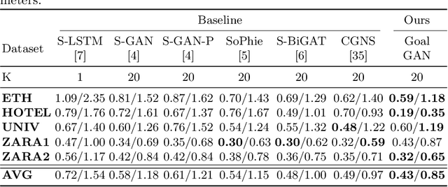 Figure 2 for Goal-GAN: Multimodal Trajectory Prediction Based on Goal Position Estimation