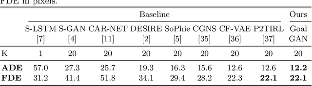 Figure 4 for Goal-GAN: Multimodal Trajectory Prediction Based on Goal Position Estimation