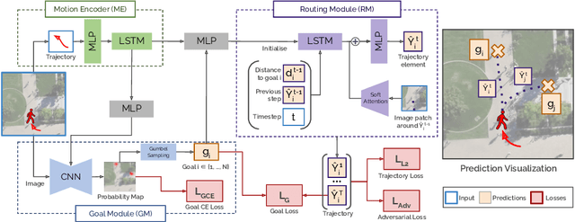 Figure 3 for Goal-GAN: Multimodal Trajectory Prediction Based on Goal Position Estimation