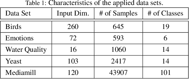 Figure 2 for Evolving Multi-Label Fuzzy Classifier