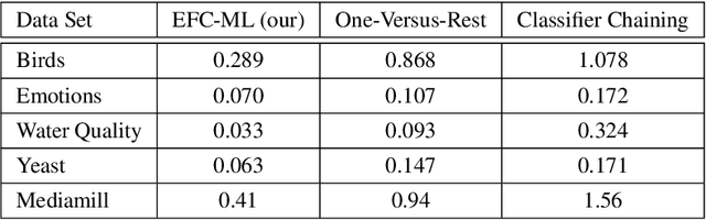 Figure 4 for Evolving Multi-Label Fuzzy Classifier
