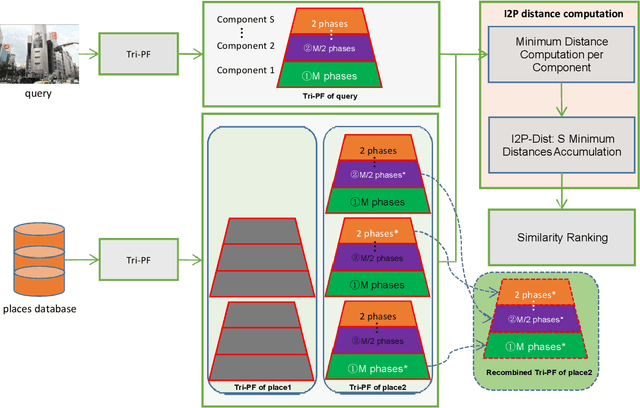 Figure 2 for Place Clustering-based Feature Recombination for Visual Place Recognition