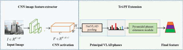 Figure 3 for Place Clustering-based Feature Recombination for Visual Place Recognition