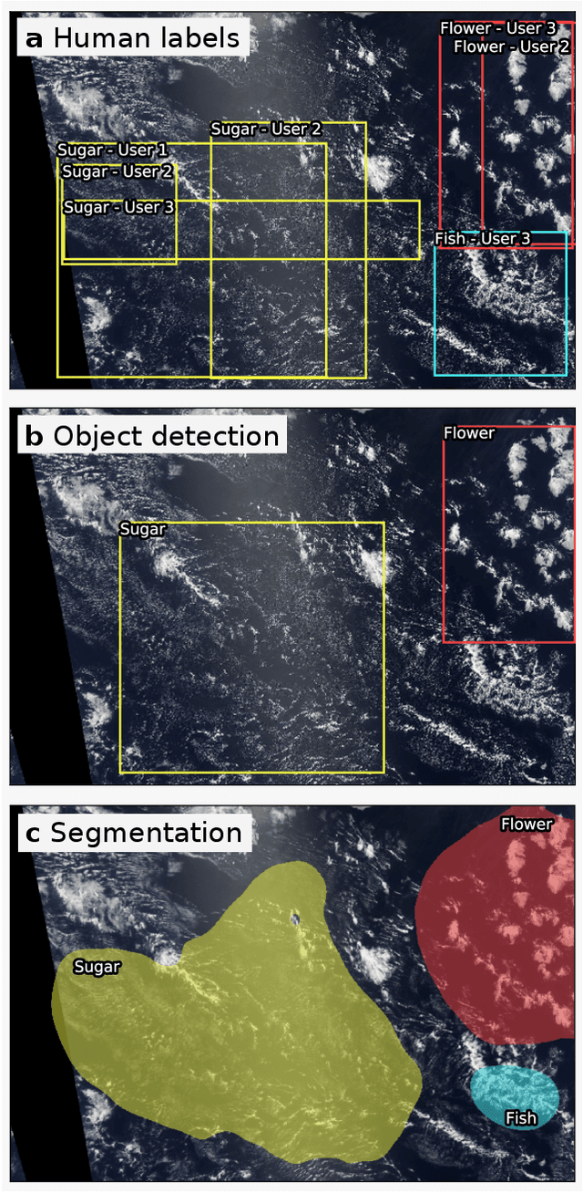 Figure 2 for Combining crowd-sourcing and deep learning to understand meso-scale organization of shallow convection