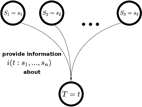 Figure 2 for Bits and Pieces: Understanding Information Decomposition from Part-whole Relationships and Formal Logic