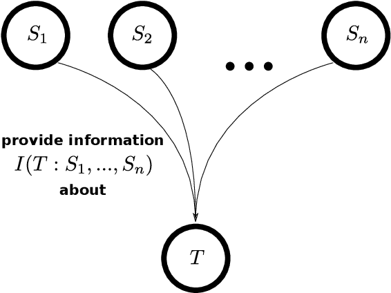 Figure 1 for Bits and Pieces: Understanding Information Decomposition from Part-whole Relationships and Formal Logic