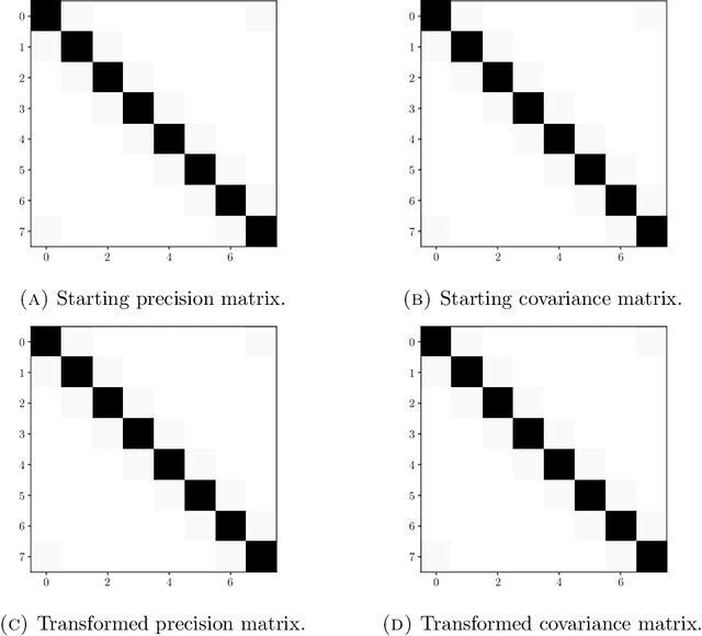 Figure 1 for Diagonal Nonlinear Transformations Preserve Structure in Covariance and Precision Matrices