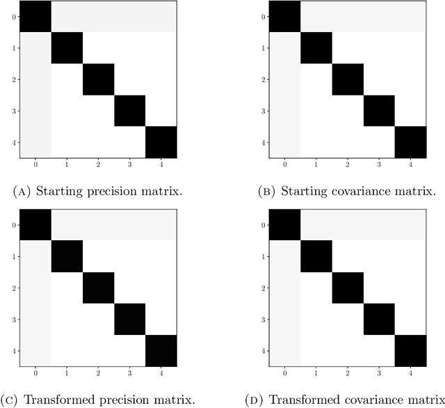 Figure 2 for Diagonal Nonlinear Transformations Preserve Structure in Covariance and Precision Matrices