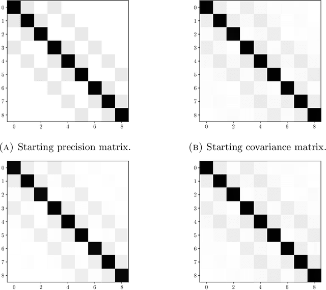 Figure 3 for Diagonal Nonlinear Transformations Preserve Structure in Covariance and Precision Matrices