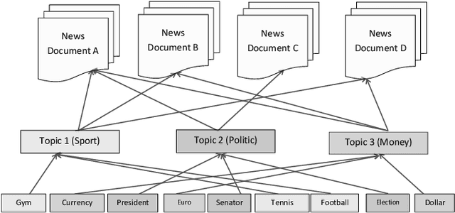 Figure 1 for Natural Language Processing via LDA Topic Model in Recommendation Systems