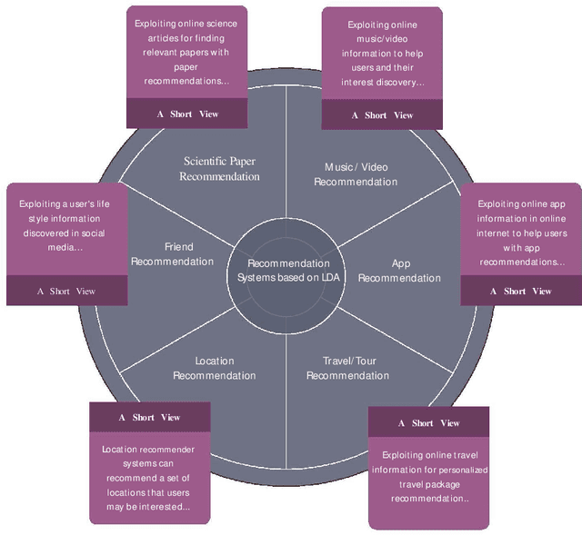 Figure 2 for Natural Language Processing via LDA Topic Model in Recommendation Systems