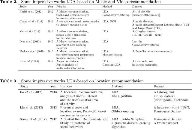 Figure 3 for Natural Language Processing via LDA Topic Model in Recommendation Systems