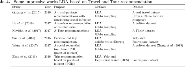 Figure 4 for Natural Language Processing via LDA Topic Model in Recommendation Systems