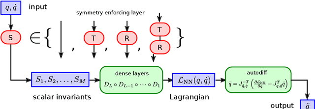 Figure 1 for Exact conservation laws for neural network integrators of dynamical systems