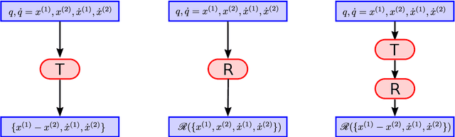 Figure 4 for Exact conservation laws for neural network integrators of dynamical systems