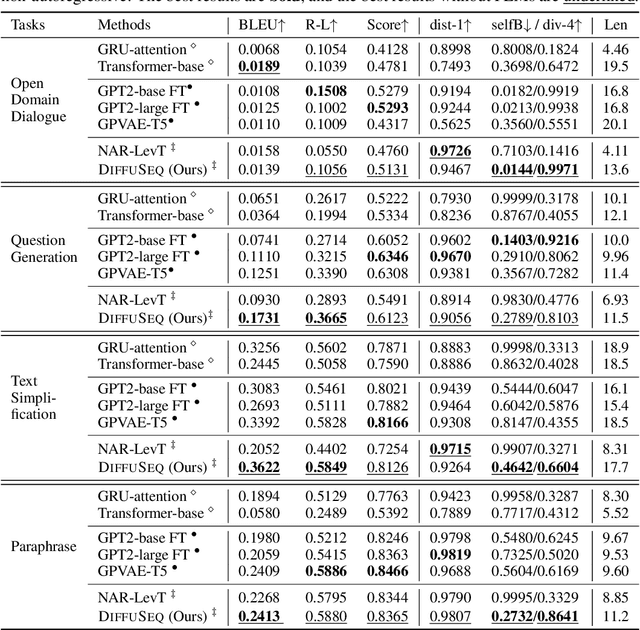 Figure 2 for DiffuSeq: Sequence to Sequence Text Generation with Diffusion Models