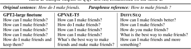 Figure 4 for DiffuSeq: Sequence to Sequence Text Generation with Diffusion Models