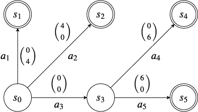 Figure 1 for Convex Hull Monte-Carlo Tree Search