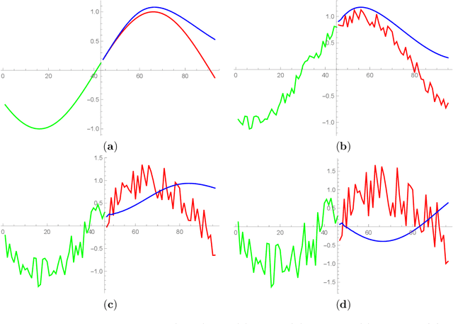 Figure 1 for It's a super deal -- train recurrent network on noisy data and get smooth prediction free