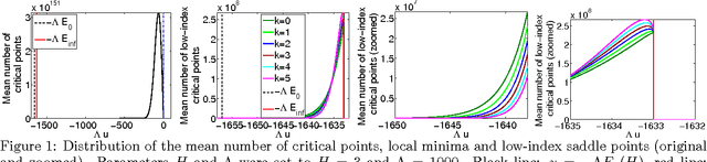 Figure 1 for The Loss Surfaces of Multilayer Networks