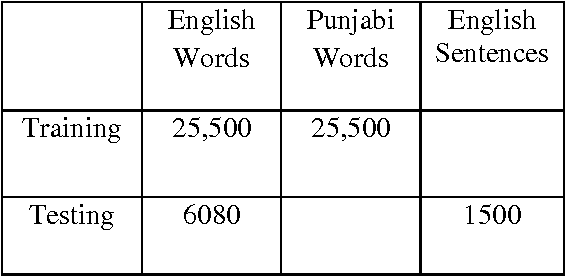 Figure 2 for Rule Based Transliteration Scheme for English to Punjabi