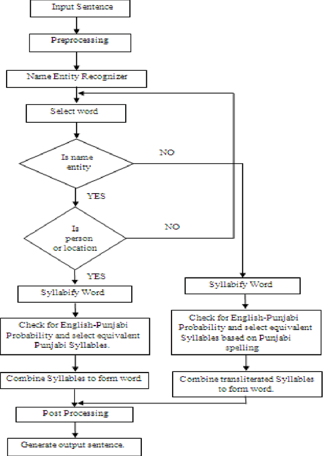 Figure 1 for Rule Based Transliteration Scheme for English to Punjabi