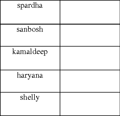 Figure 3 for Rule Based Transliteration Scheme for English to Punjabi