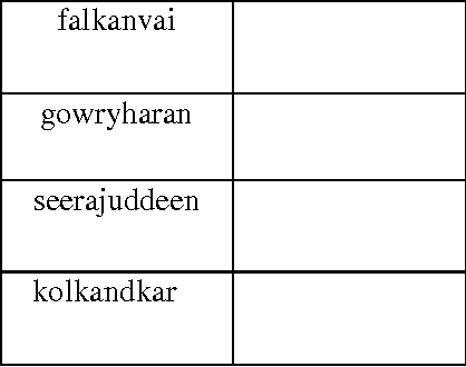 Figure 4 for Rule Based Transliteration Scheme for English to Punjabi