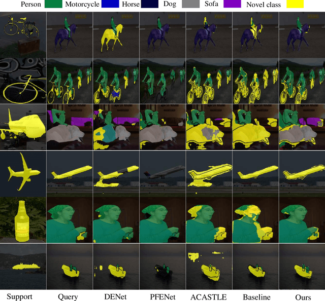 Figure 3 for Prediction Calibration for Generalized Few-shot Semantic Segmentation