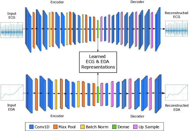 Figure 3 for Unsupervised Multi-Modal Representation Learning for Affective Computing with Multi-Corpus Wearable Data
