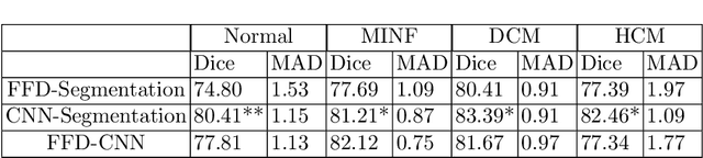 Figure 2 for CNN-based Cardiac Motion Extraction to Generate Deformable Geometric Left Ventricle Myocardial Models from Cine MRI