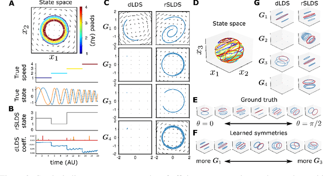 Figure 3 for Decomposed Linear Dynamical Systems (dLDS) for learning the latent components of neural dynamics