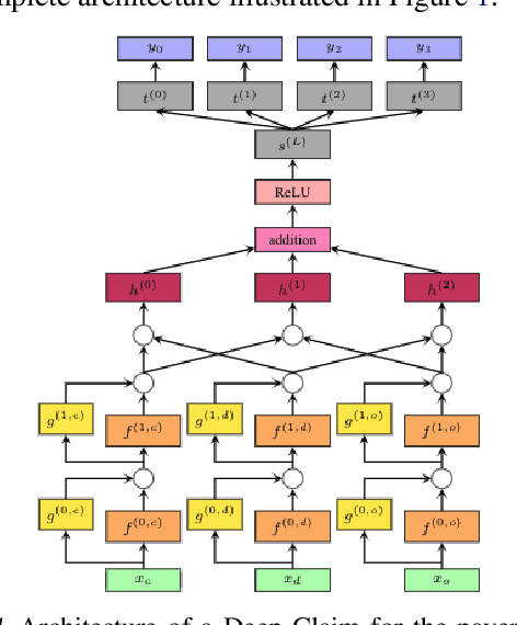 Figure 1 for Deep Claim: Payer Response Prediction from Claims Data with Deep Learning