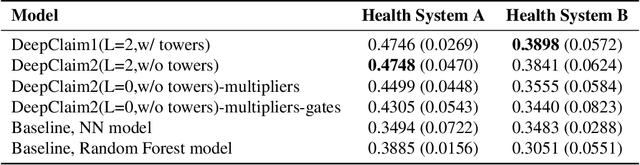 Figure 2 for Deep Claim: Payer Response Prediction from Claims Data with Deep Learning