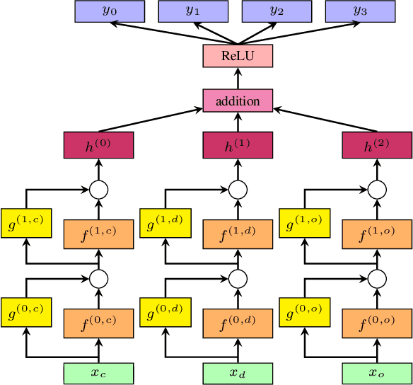 Figure 4 for Deep Claim: Payer Response Prediction from Claims Data with Deep Learning